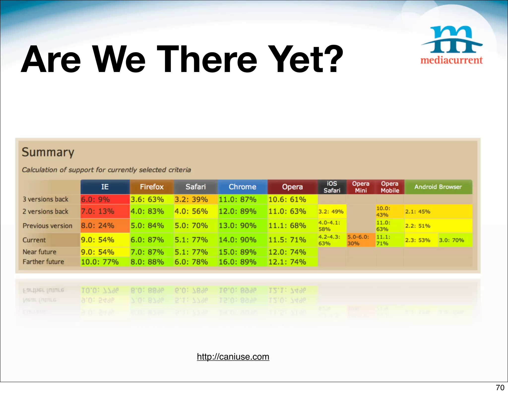 Are We There Yet?




         http://caniuse.com


                              70
 