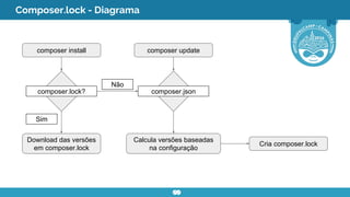 Composer.lock - Diagrama
composer install
composer.lock?
composer update
composer.json
Download das versões
em composer.lock
Calcula versões baseadas
na configuração
Não
Sim
Cria composer.lock
 