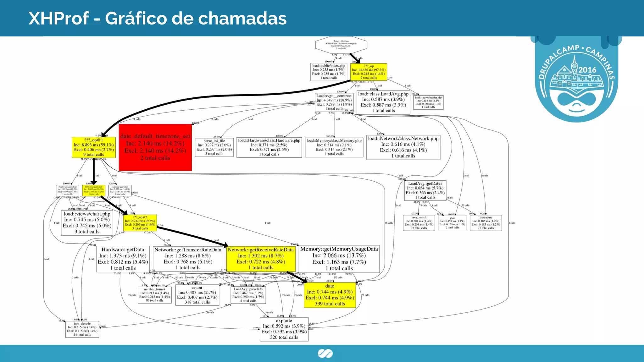 XHProf - Gráfico de chamadas
 