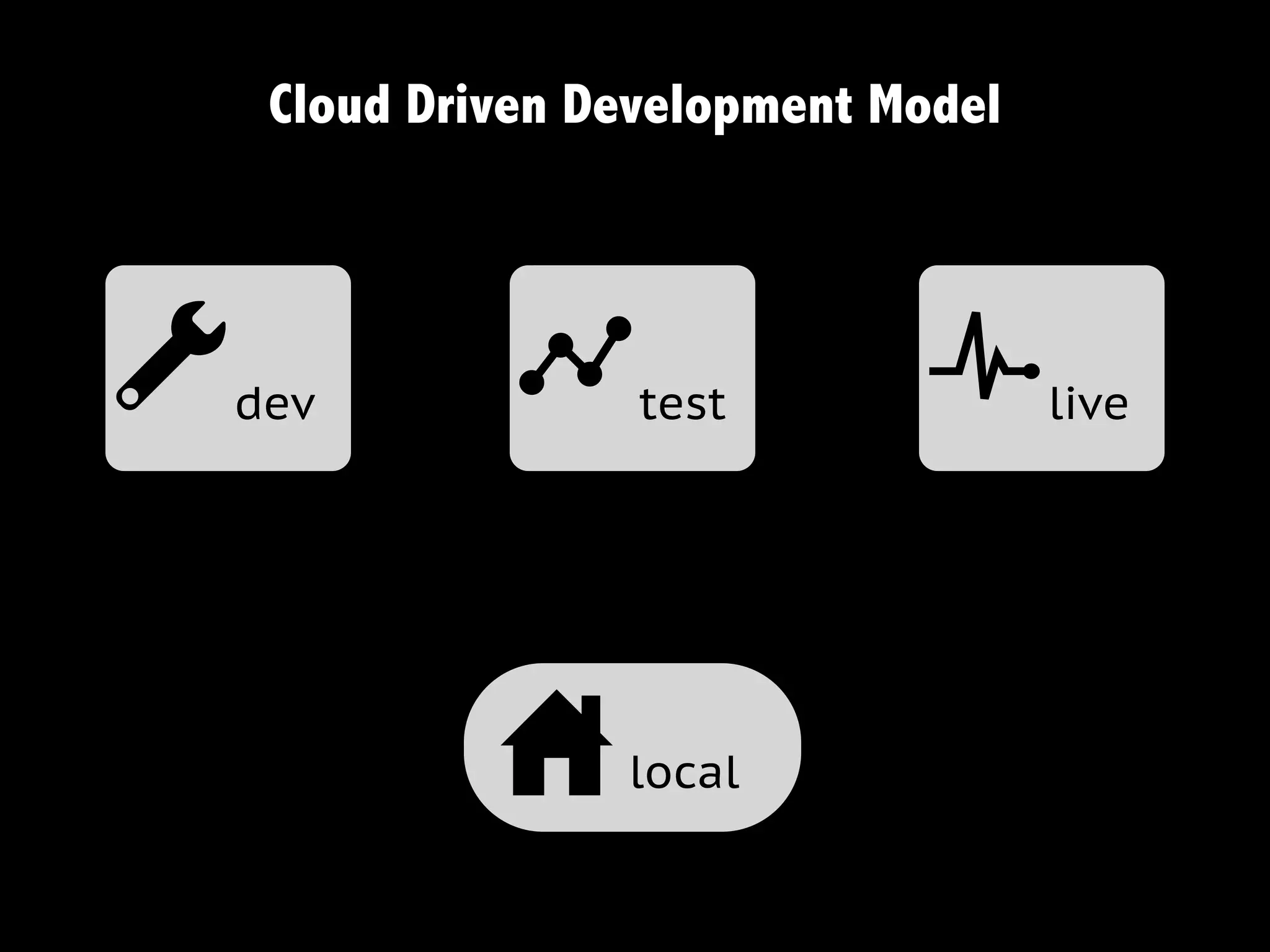 Cloud Driven Development Model




adev          b    test       c      live




             u    local
 