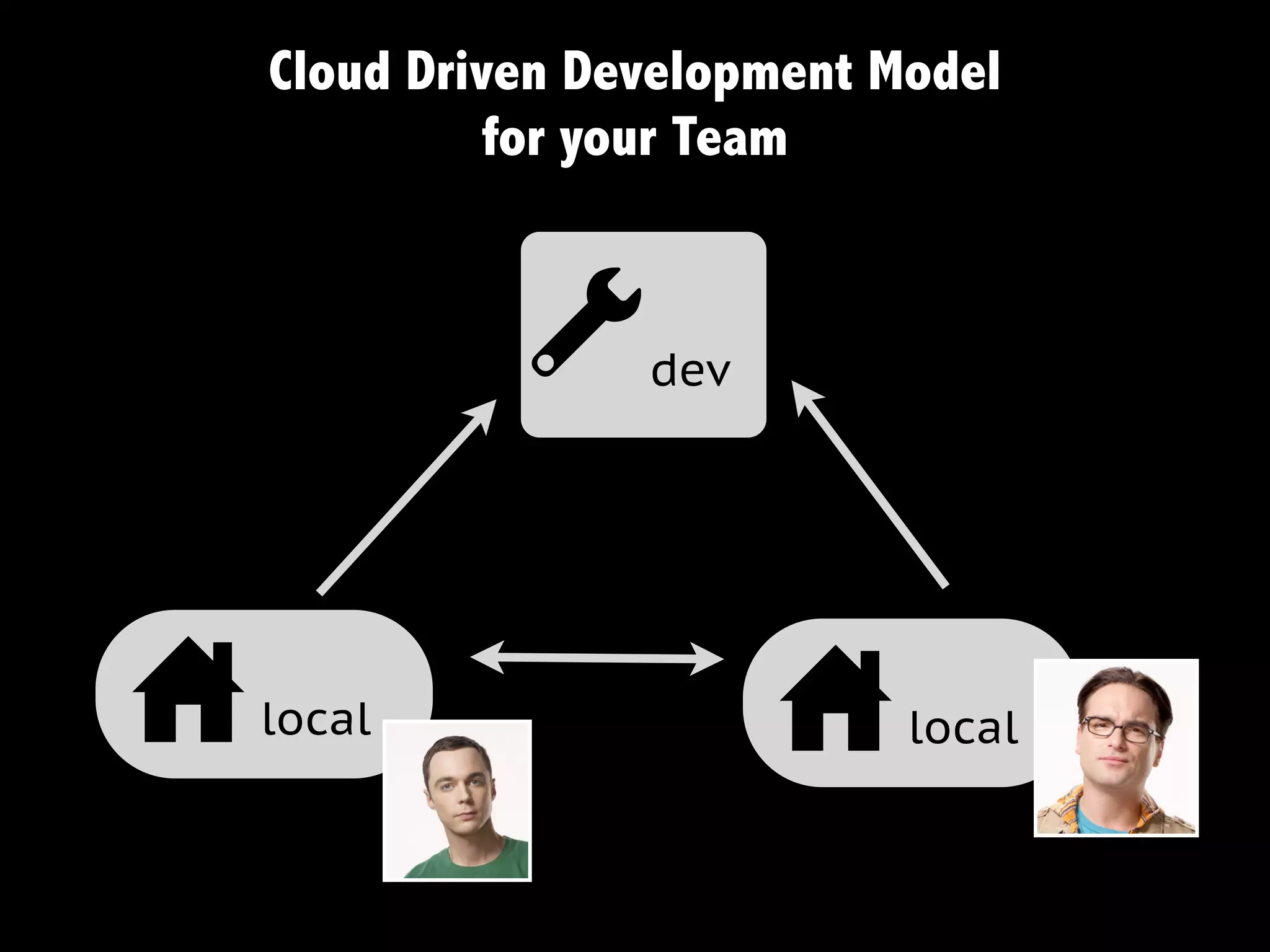 Cloud Driven Development Model
             for your Team



              a    dev




u   local
                         u    local
 