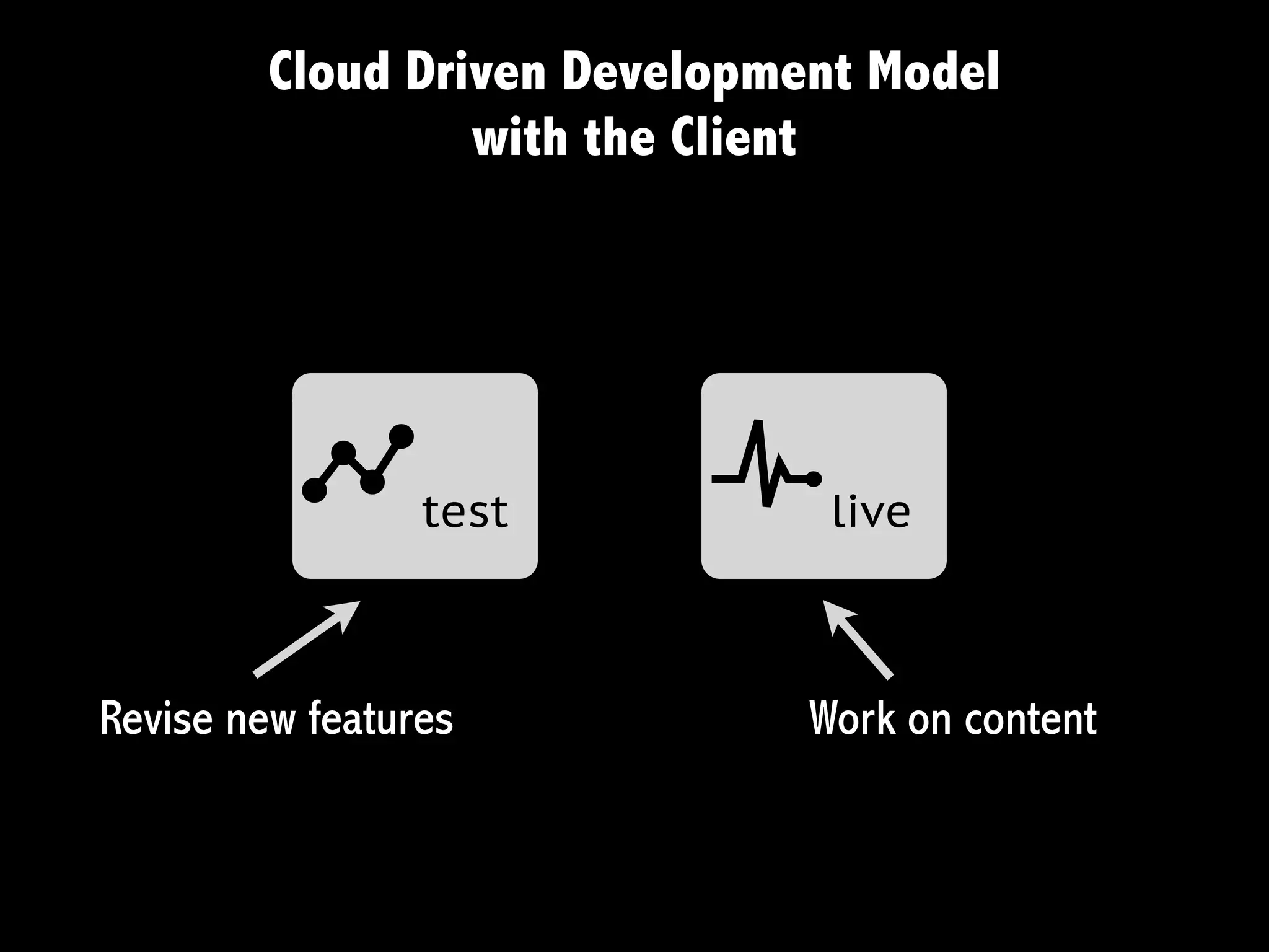 Cloud Driven Development Model
                  with the Client




          b      test     c     live



Revise new features            Work on content
 