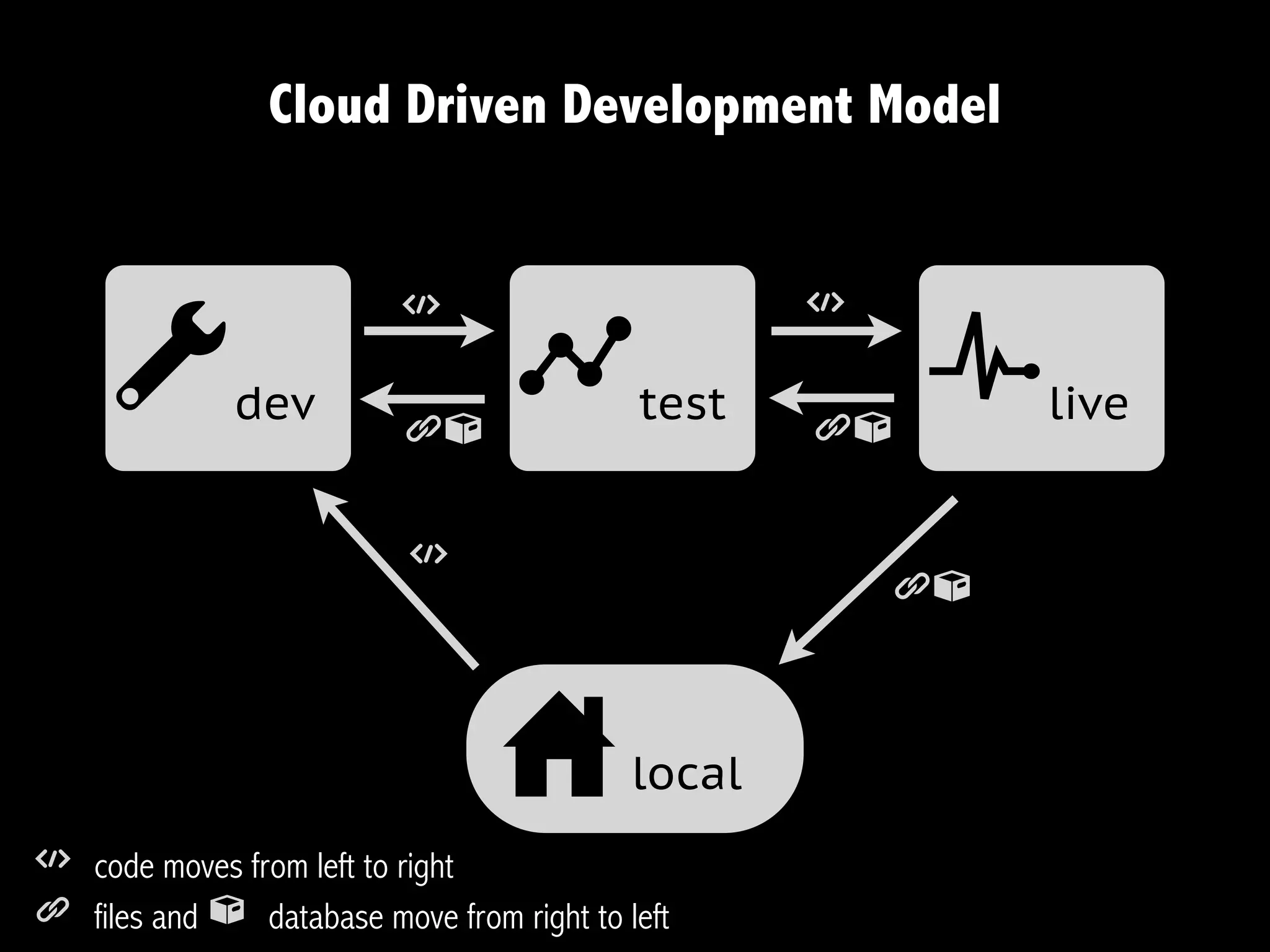 Cloud Driven Development Model


                          t                        t

     a        dev
                          gn
                                  b        test
                                                   gn
                                                        c   live


                           t
                                                       gn




                                 u         local
t code moves from left to right
g files and n database move from right to left
 