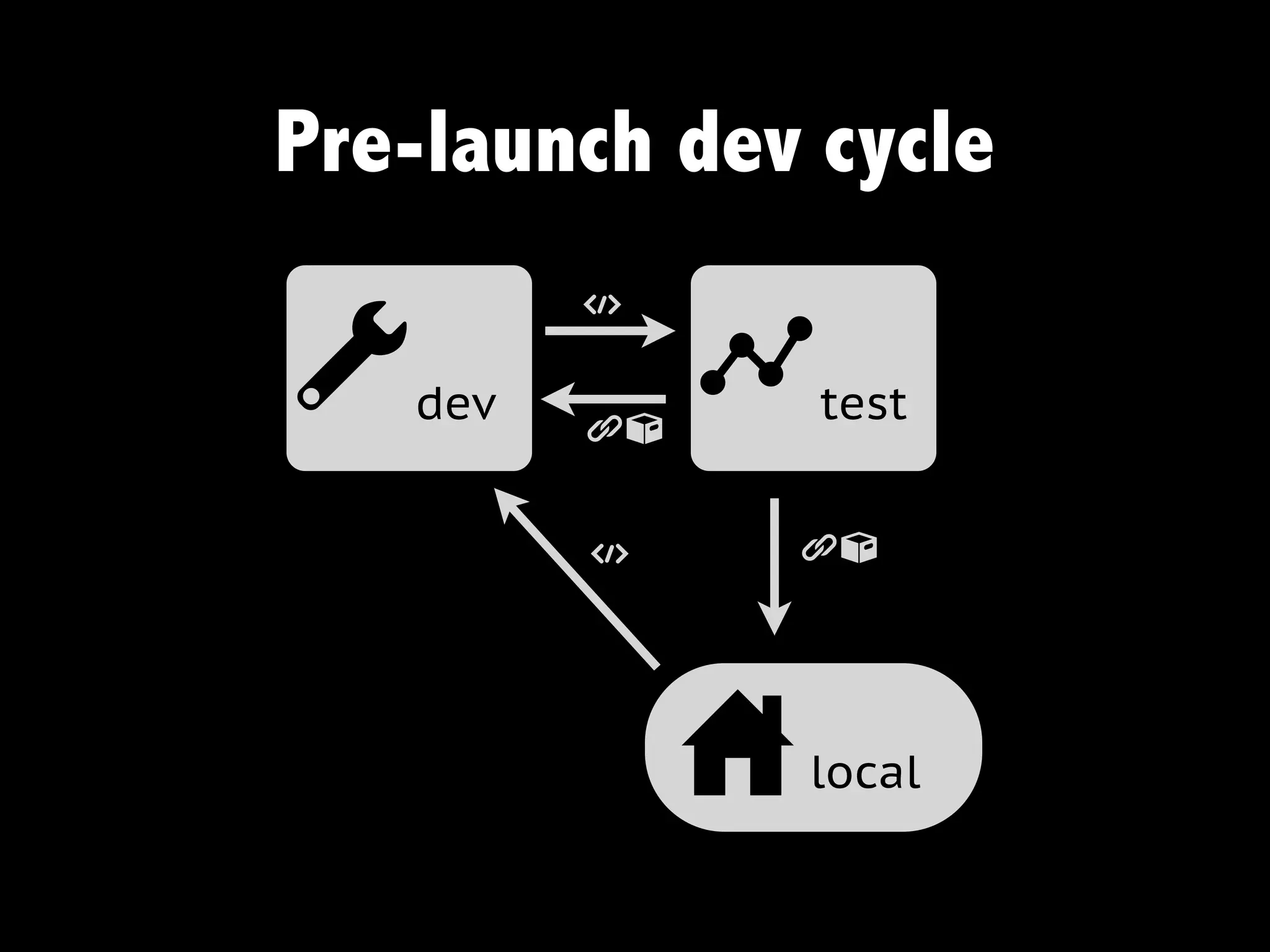 Pre-launch dev cycle
         t

a  dev
         gn
              b   test


         t    gn




              u   local
 