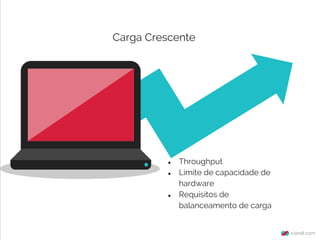 ● Throughput
● Limite de capacidade de
hardware
● Requisitos de
balanceamento de carga
Carga Crescente
 