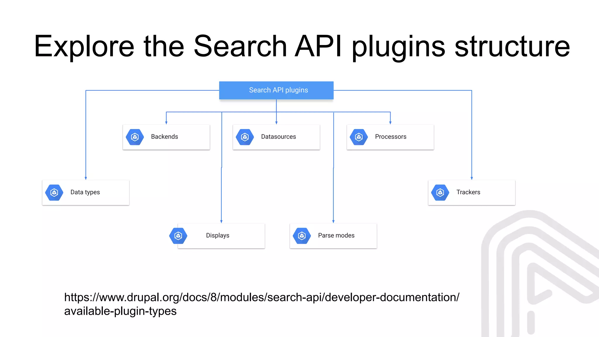 Explore the Search API plugins structure
Search API plugins
Backends Datasources Processors
Data types
Displays Parse modes
Trackers
https://www.drupal.org/docs/8/modules/search-api/developer-documentation/
available-plugin-types
 