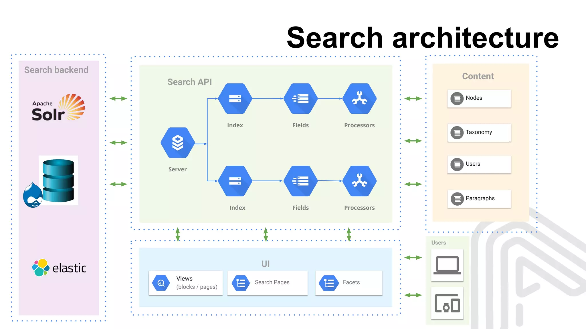 Search architecture
Search backend
Search API
Server
Index
Index
Fields
Fields
Content
Nodes
Taxonomy
Users
Paragraphs
Processors
Processors
UI
Users
Views
(blocks / pages)
FacetsSearch Pages
 