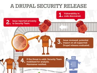•  FROM REPORTED ISSUE TO SECURITY UPDATE
A DRUPAL SECURITY RELEASE
 