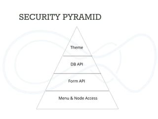 SECURITY PYRAMID	
  
Menu & Node Access	
  
Form API	
  
DB API	
  
Theme	
  
	
  	
  	
  
 