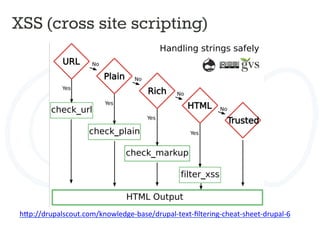 XSS (cross site scripting)	
  
h4p://drupalscout.com/knowledge-­‐base/drupal-­‐text-­‐ﬁltering-­‐cheat-­‐sheet-­‐drupal-­‐6	
  
 