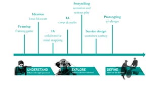Framing
framing game
Ideation
lotus blossom
IA
collaborative
mind mapping
IA
cores & paths
Storytelling
scenarios and
serious play
Service design
customer journey
Prototyping
co-design
 