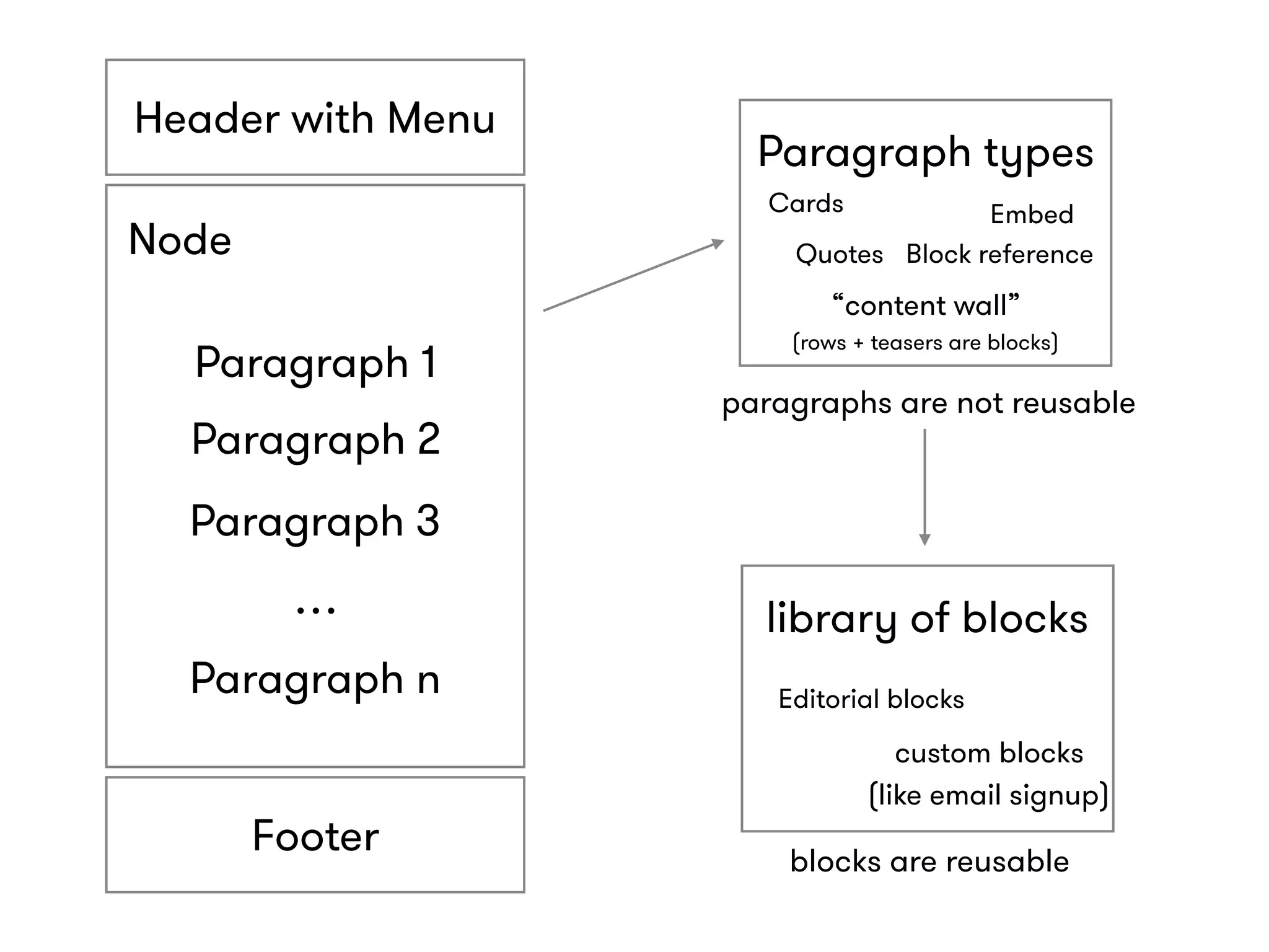 Header with Menu
Footer
Paragraph 1
Paragraph 2
Paragraph 3
Paragraph n
… library of blocks
custom blocks  
(like email signup)
Editorial blocks
Paragraph types
“content wall” 
(rows + teasers are blocks)
Cards
blocks are reusable
paragraphs are not reusable
Quotes
Embed
Node Block reference
 