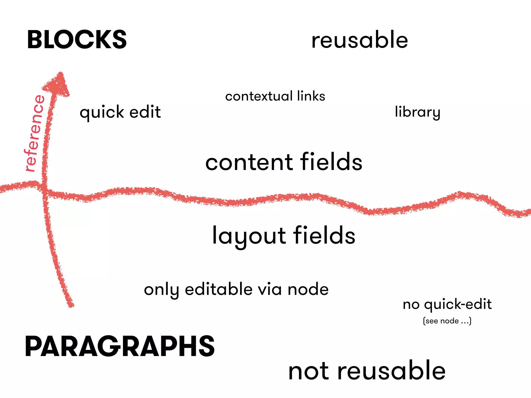 BLOCKS
PARAGRAPHS
reusable
not reusable
libraryquick edit
contextual links
only editable via node
no quick-edit 
(see node …)
content ﬁelds
layout ﬁelds
reference
 