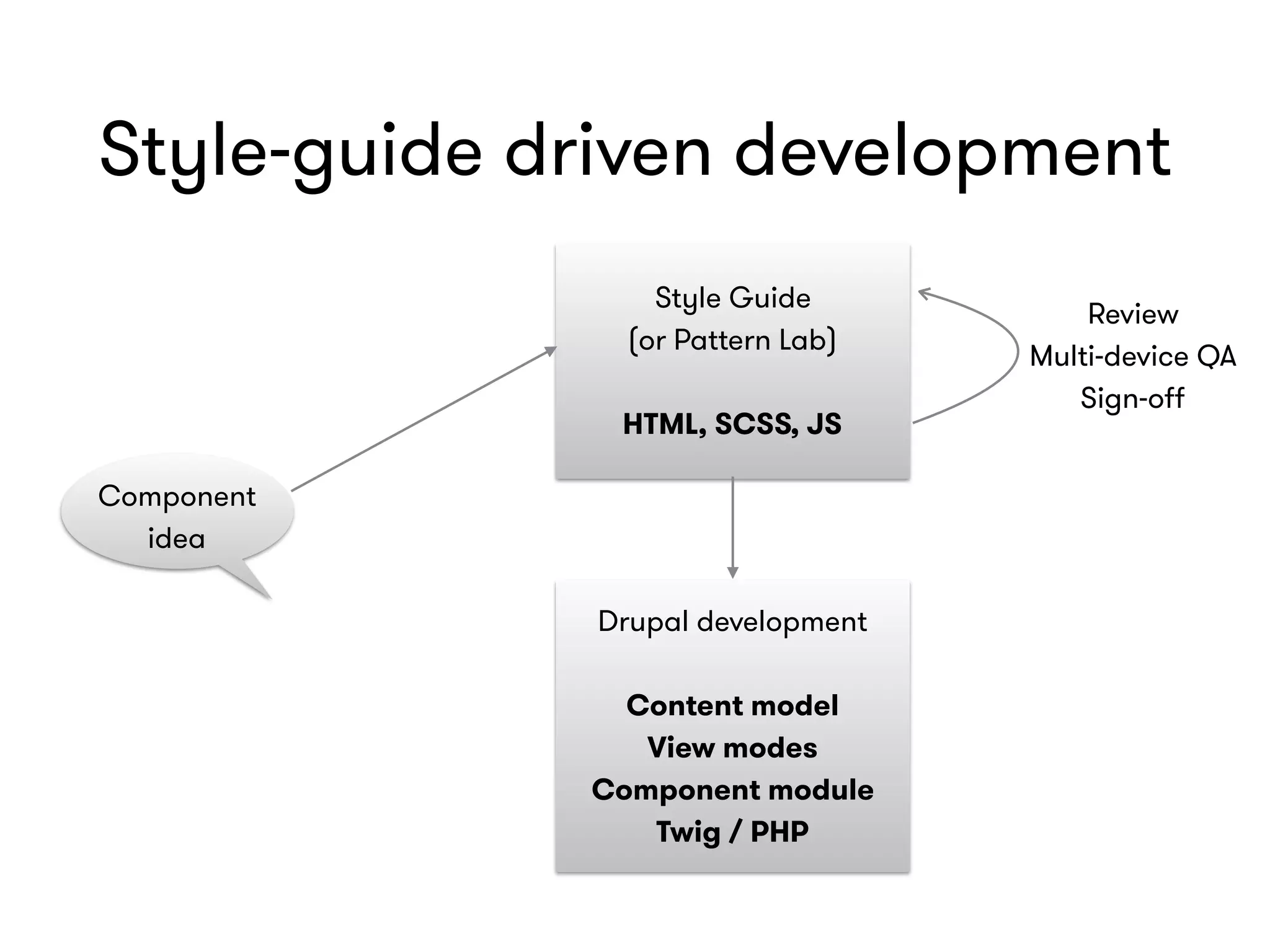 Style-guide driven development
Component
idea
Style Guide 
(or Pattern Lab) 
 
HTML, SCSS, JS
Review 
Multi-device QA
Sign-oﬀ
Drupal development 
 
Content model 
View modes 
Component module 
Twig / PHP 
 