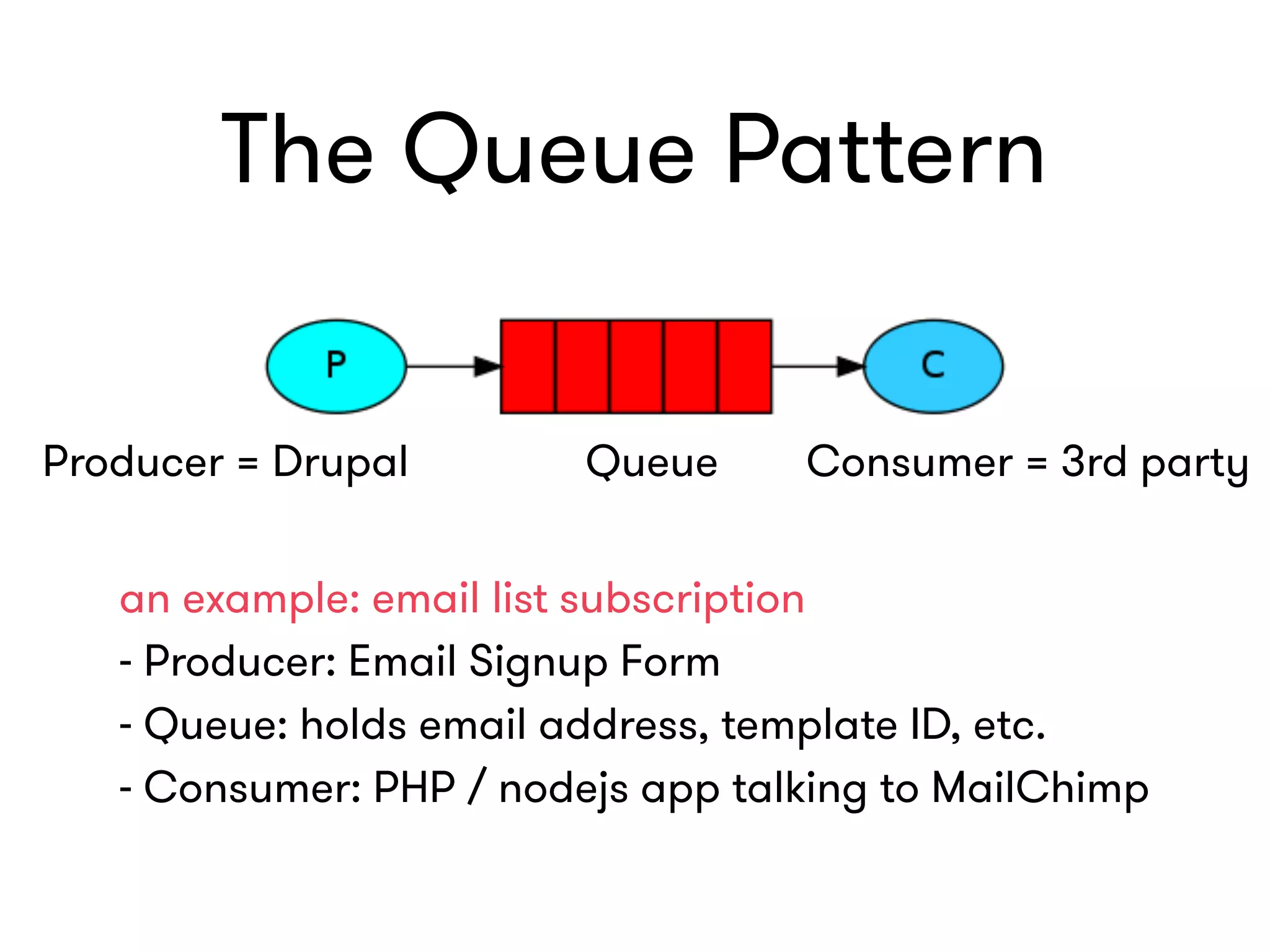 The Queue Pattern
Producer = Drupal Queue Consumer = 3rd party
an example: email list subscription 
- Producer: Email Signup Form 
- Queue: holds email address, template ID, etc. 
- Consumer: PHP / nodejs app talking to MailChimp 
 