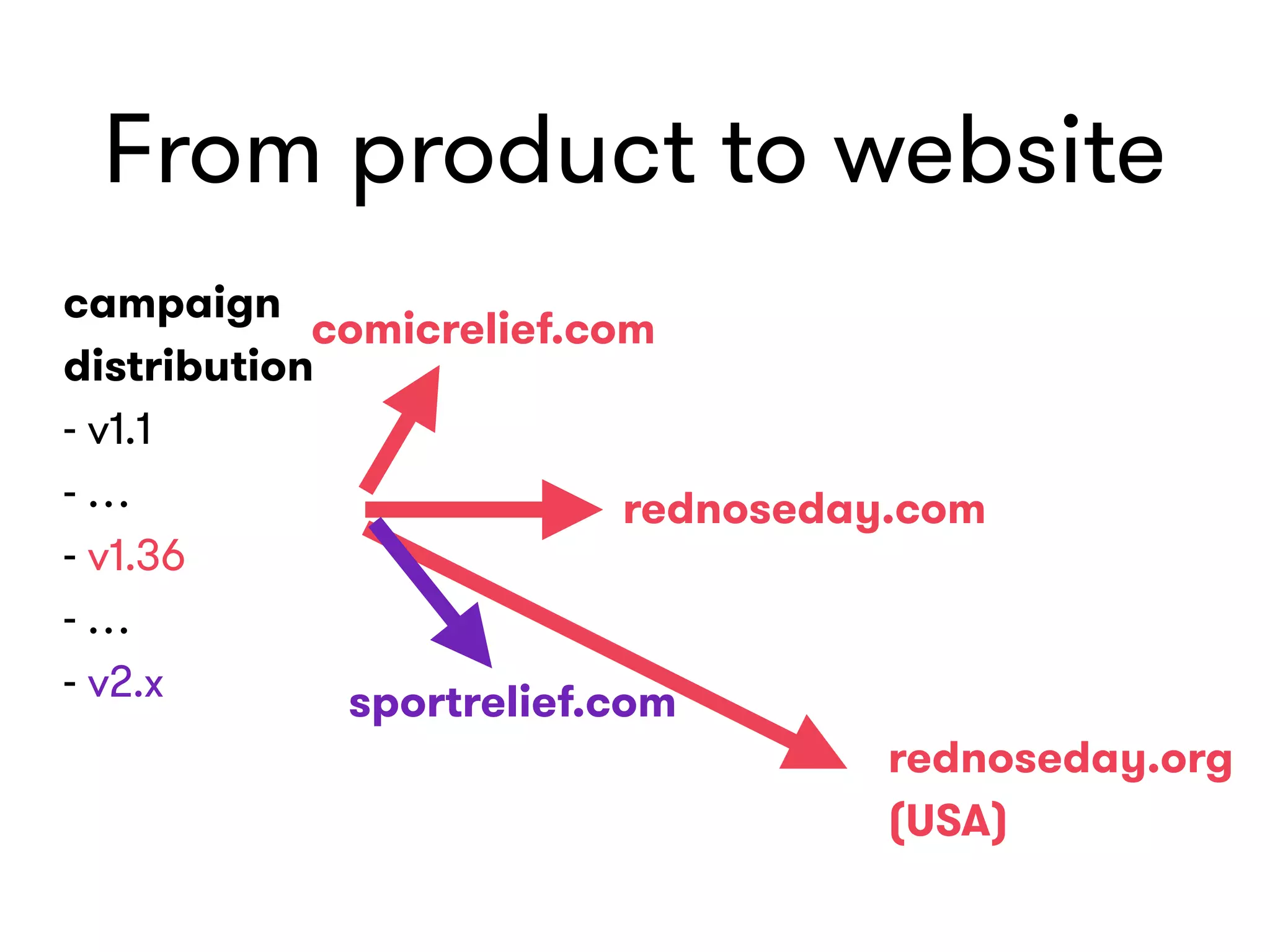 From product to website
campaign  
distribution 
- v1.1 
- …  
- v1.36 
- …  
- v2.x
rednoseday.com 
comicrelief.com
rednoseday.org
(USA)
sportrelief.com
 
