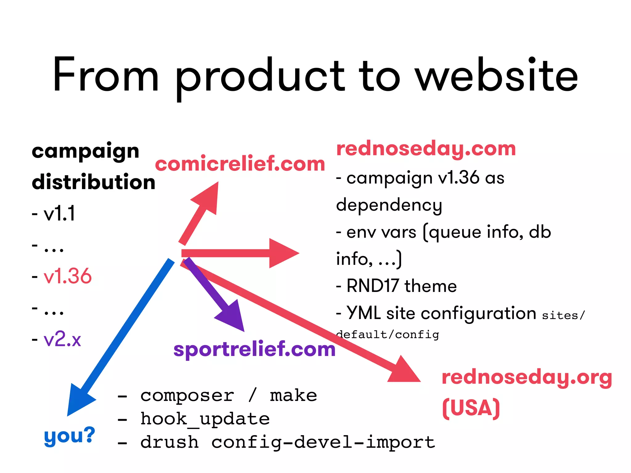 From product to website
campaign  
distribution 
- v1.1 
- …  
- v1.36 
- …  
- v2.x
rednoseday.com 
- campaign v1.36 as
dependency
- env vars (queue info, db
info, …) 
- RND17 theme 
- YML site conﬁguration sites/
default/config
- composer / make
- hook_update 
- drush config-devel-import
comicrelief.com
rednoseday.org
(USA)
sportrelief.com
you?
 