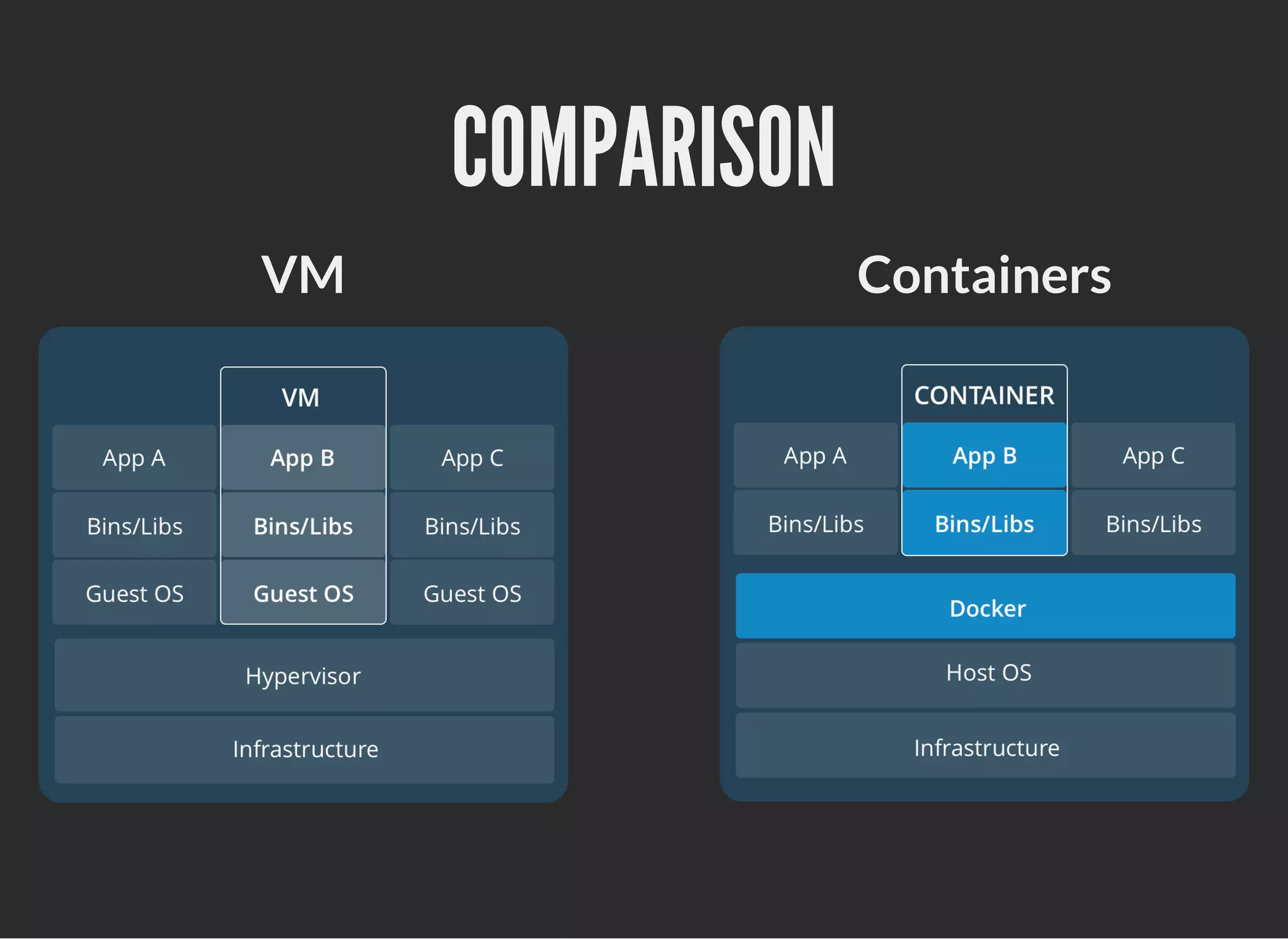 VM Containers
COMPARISONCOMPARISON
 