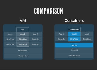 VM Containers
COMPARISONCOMPARISON
 