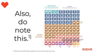 Also,
do
note
this.1)
1)
https://ourworldindata.org/wild-mammals-birds-biomass
 