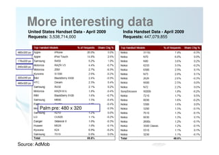 More interesting data
       United States Handset Data - April 2009   India Handset Data - April 2009
       Requests: 3,538,714,000                   Requests: 447,079,855


480x320 px


176x220 px

240x320 px



320x240 px

480x320 px




             Palm pre: 480 x 320




                                   26
Source: AdMob
 