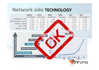 Network side TECHNOLOGY
 From slow connections to fast connections
 