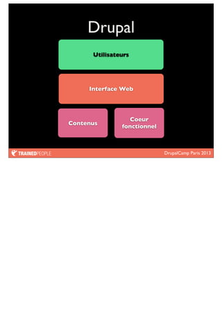 DrupalCamp Paris 2013
Drupal
Utilisateurs
Interface Web
Contenus
Coeur
fonctionnel
 