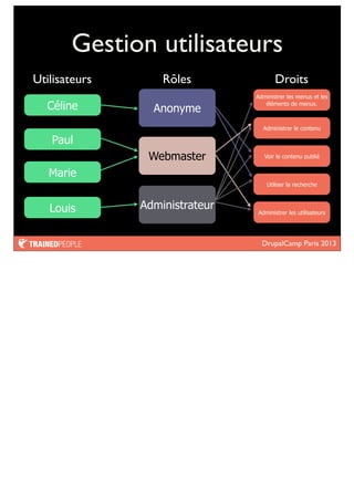 DrupalCamp Paris 2013
Gestion utilisateurs
Rôles Droits
Administrer les menus et les
éléments de menus.
Administrer le contenu
Voir le contenu publié
Utiliser la recherche
Administrer les utilisateurs
Administrateur
Webmaster
Anonyme
Utilisateurs
Céline
Paul
Marie
Louis
 