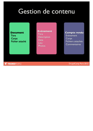 DrupalCamp Paris 2013
Gestion de contenu
Document
Titre
Corps
Fichier attaché
Evénement
Titre
Description
Date
Lieu
Photos
Compte rendu
Evénement
Corps
Fichiers attachés
Commentaires
 