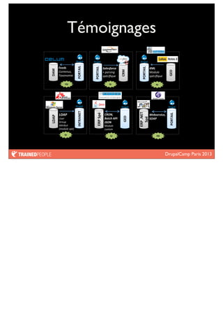 DrupalCamp Paris 2013
Témoignages
GED
PORTAIL
XML
Module	
  
spéciﬁque
4jr
INTRANET
LDAP
LDAP
User
Group
ANribut	
  
(module	
  spé)
2jr
GED
ERP	
  Spé
CRON,
Batch	
  API
JSON
Module	
  
custom
5jr
PORTAIL
ERP	
  .NET	
  
Spé
Webservice,
SOAP
10jr
PORTAIL
DAM
Feeds
Contenus,
Taxonomie
10jr
CRM
PORTAIL
Salesforce
+	
  parsing	
  
spéciﬁque
3jr
 