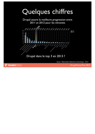 DrupalCamp Paris 2013
Quelques chiffres
Drupal assure la meilleure progression entre
2011 et 2012 pour les intranets
Source : Observatoire Nationale du Numérique - 2012
Drupal dans le top 3 en 2013 ?
 