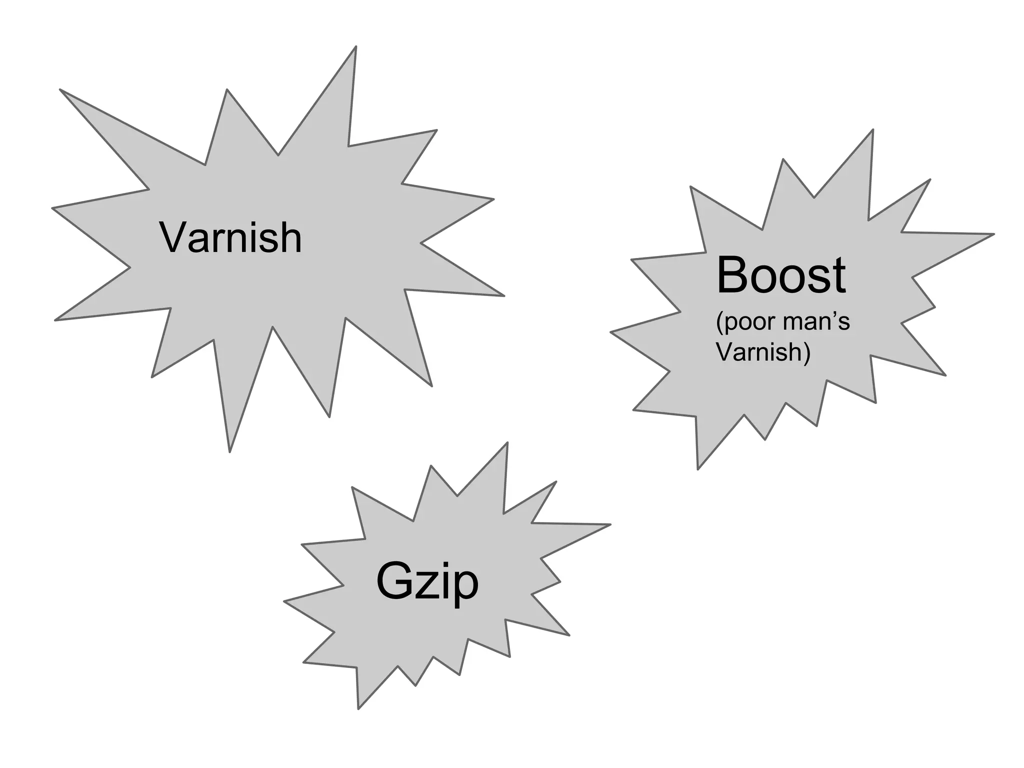 Varnish

Boost
(poor man’s
Varnish)

Gzip

 