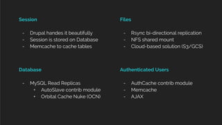 Authenticated Users
- AuthCache contrib module
- Memcache
- AJAX
Database
- MySQL Read Replicas
+ AutoSlave contrib module
+ Orbital Cache Nuke (OCN)
Files
- Rsync bi-directional replication
- NFS shared mount
- Cloud-based solution (S3/GCS)
Session
- Drupal handes it beautifully
- Session is stored on Database
- Memcache to cache tables
 
