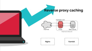 Reverse proxy caching
Nginx Varnish
 