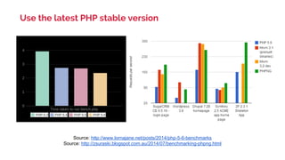 Use the latest PHP stable version
Source: http://www.lornajane.net/posts/2014/php-5-6-benchmarks
Source: http://zsuraski.blogspot.com.au/2014/07/benchmarking-phpng.html
 