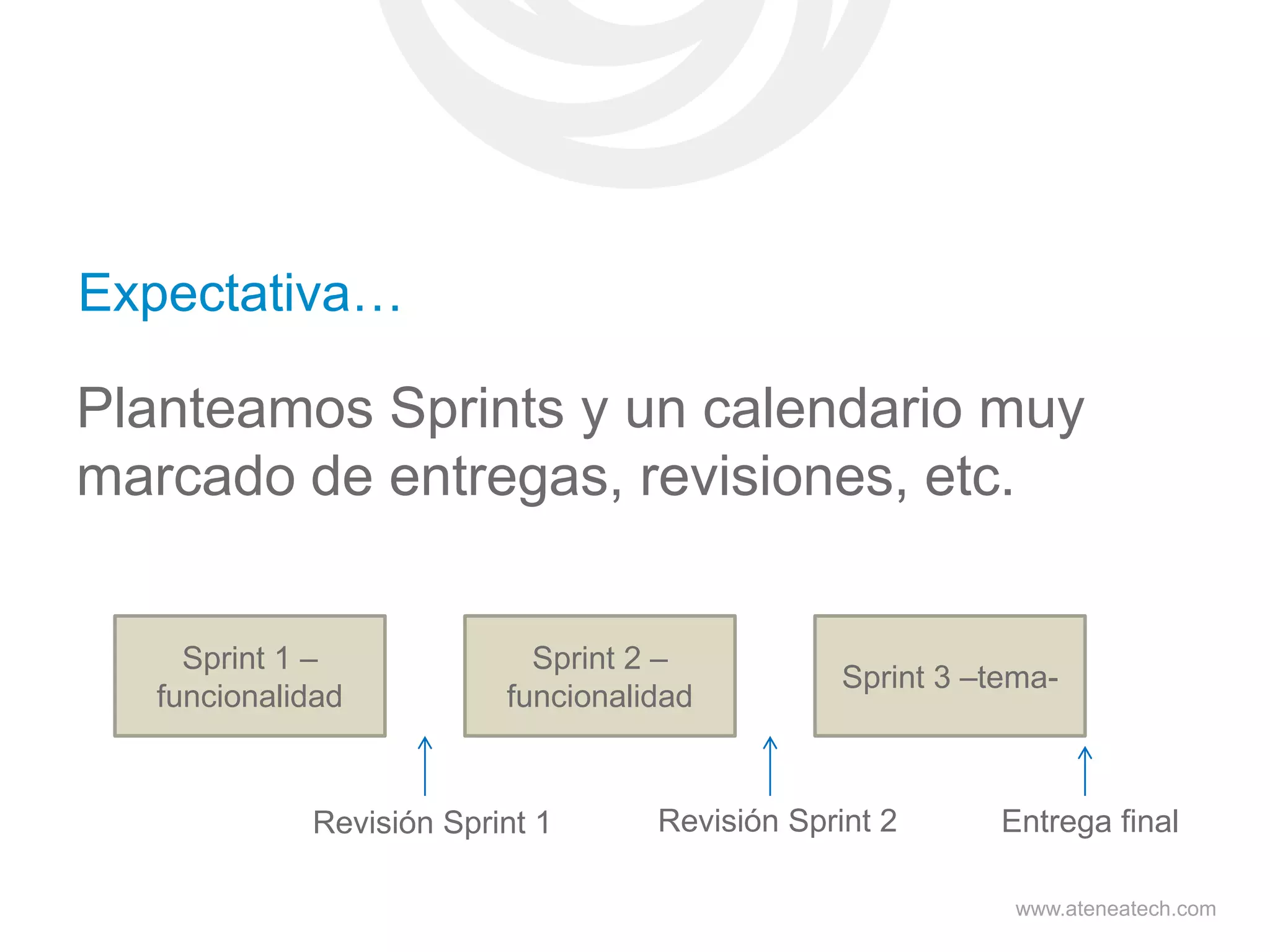 Expectativa…

Planteamos Sprints y un calendario muy
marcado de entregas, revisiones, etc.
Sprint 1 –
funcionalidad

Sprint 2 –
funcionalidad

Revisión Sprint 1

Sprint 3 –tema-

Revisión Sprint 2

Entrega final
www.ateneatech.com

 