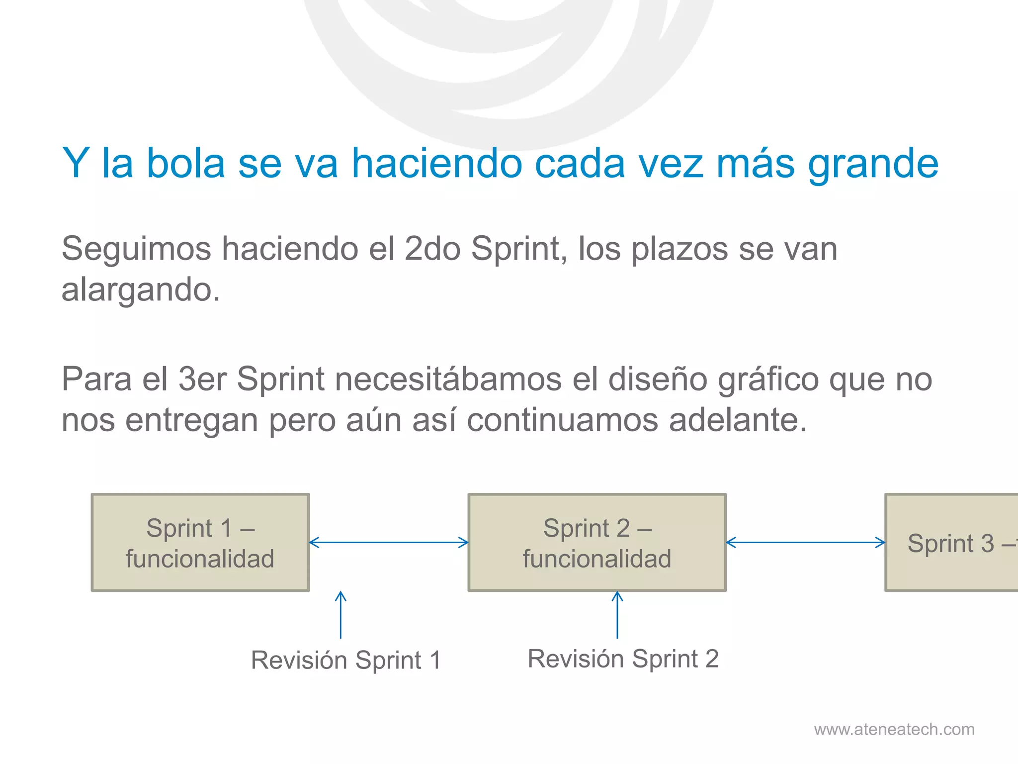 Y la bola se va haciendo cada vez más grande
Seguimos haciendo el 2do Sprint, los plazos se van
alargando.
Para el 3er Sprint necesitábamos el diseño gráfico que no
nos entregan pero aún así continuamos adelante.
Sprint 1 –
funcionalidad

Revisión Sprint 1

Sprint 2 –
funcionalidad

Sprint 3 –t

Revisión Sprint 2
www.ateneatech.com

 