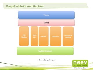 Drupal Website Architecture
Source: Google Images
 