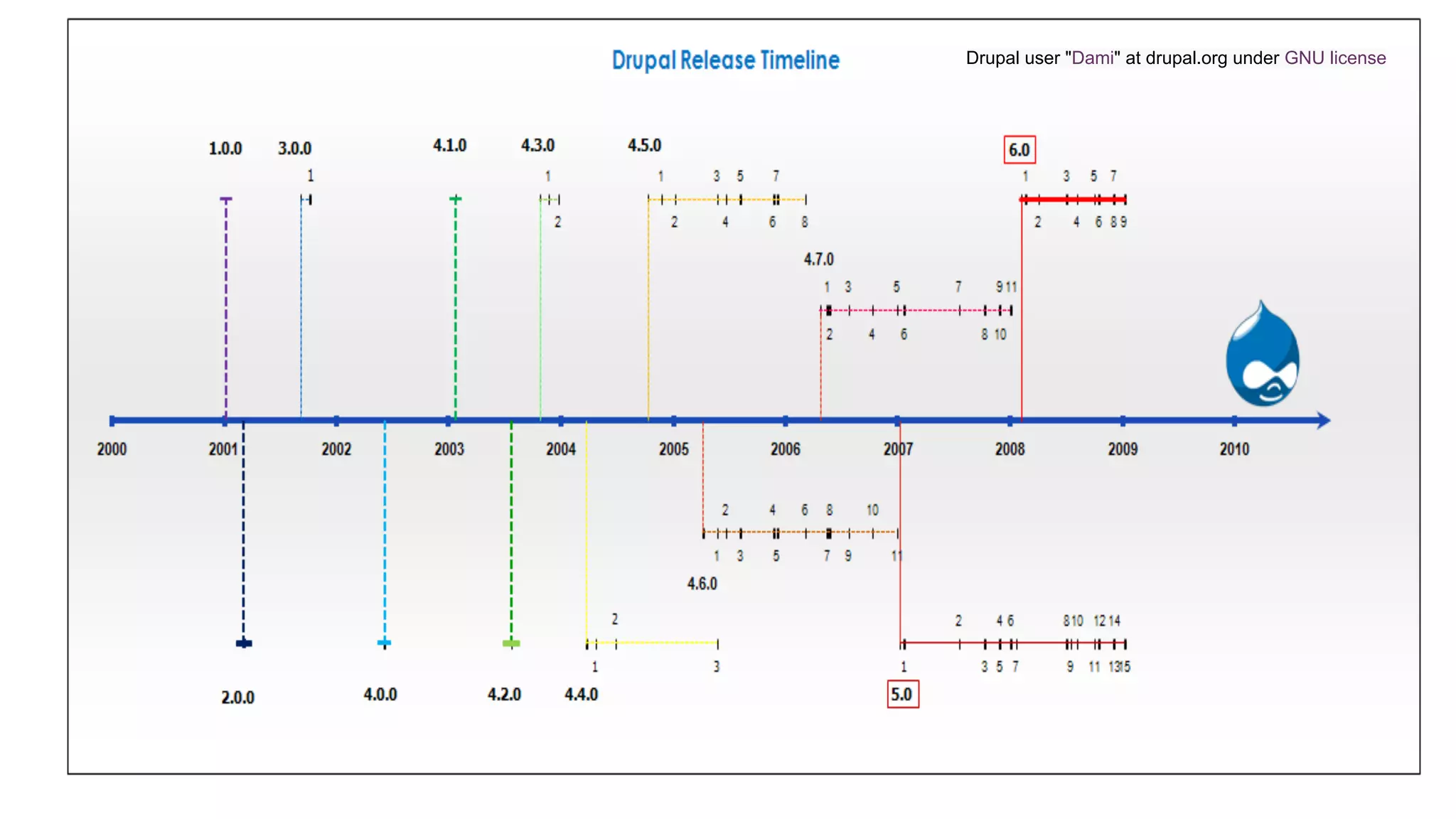 Drupal
Drupal user "Dami" at drupal.org under GNU license
 