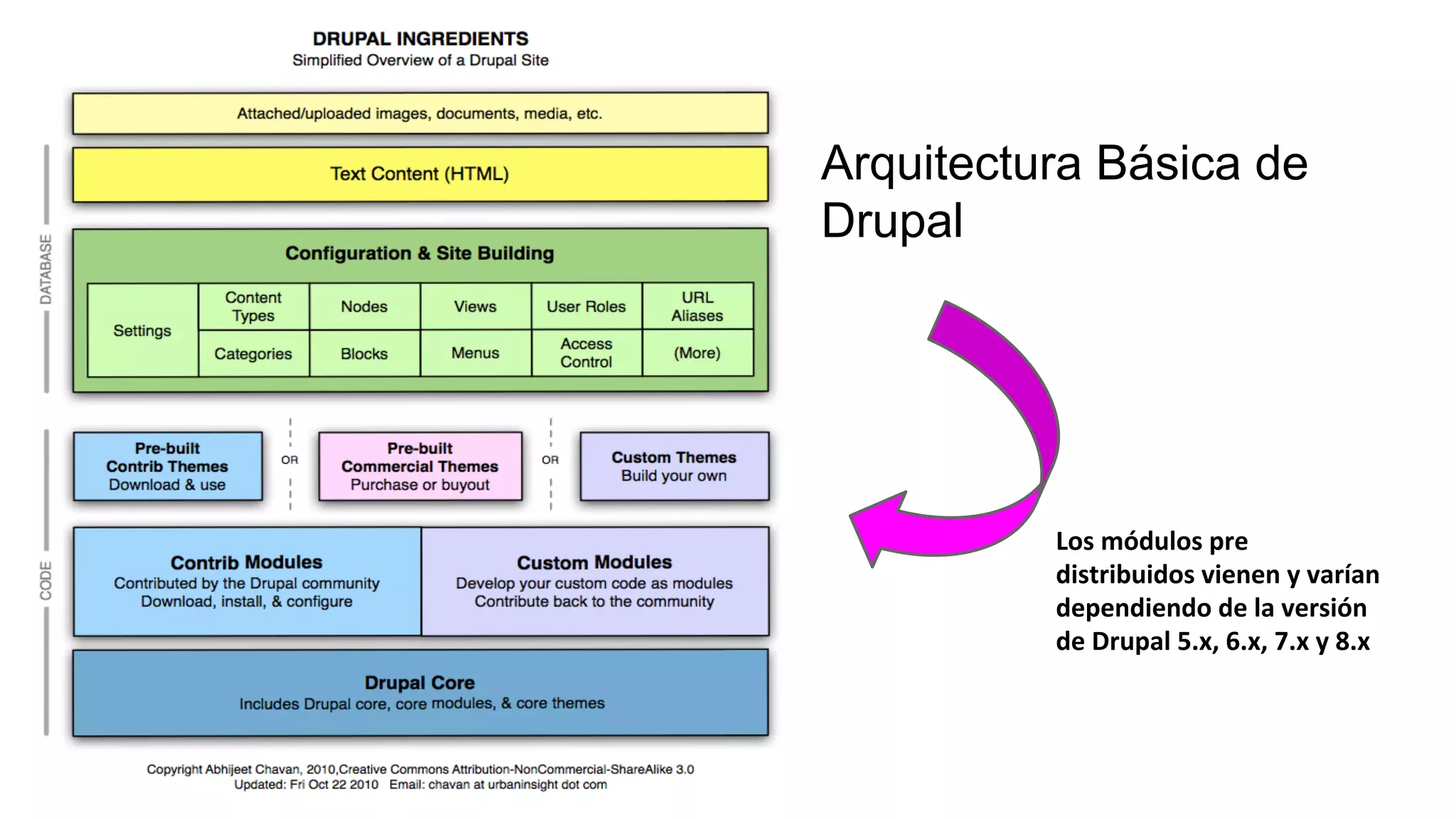 Arquitectura Básica de
Drupal
Los módulos pre
distribuidos vienen y varían
dependiendo de la versión
de Drupal 5.x, 6.x, 7.x y 8.x
 