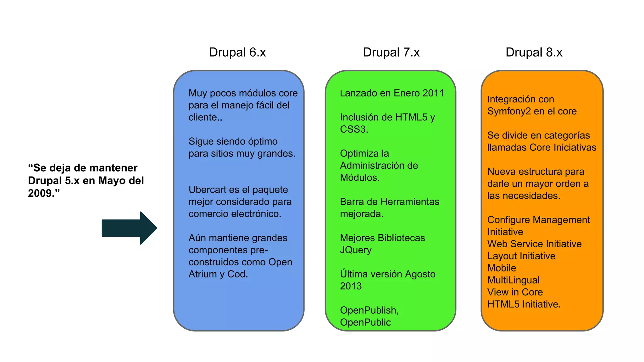 “Se deja de mantener
Drupal 5.x en Mayo del
2009.”
Drupal 6.x Drupal 7.x Drupal 8.x
Integración con
Symfony2 en el core
Se divide en categorías
llamadas Core Iniciativas
Nueva estructura para
darle un mayor orden a
las necesidades.
Configure Management
Initiative
Web Service Initiative
Layout Initiative
Mobile
MultiLingual
View in Core
HTML5 Initiative.
Lanzado en Enero 2011
Inclusión de HTML5 y
CSS3.
Optimiza la
Administración de
Módulos.
Barra de Herramientas
mejorada.
Mejores Bibliotecas
JQuery
Última versión Agosto
2013
OpenPublish,
OpenPublic
Muy pocos módulos core
para el manejo fácil del
cliente..
Sigue siendo óptimo
para sitios muy grandes.
Ubercart es el paquete
mejor considerado para
comercio electrónico.
Aún mantiene grandes
componentes pre-
construidos como Open
Atrium y Cod.
 