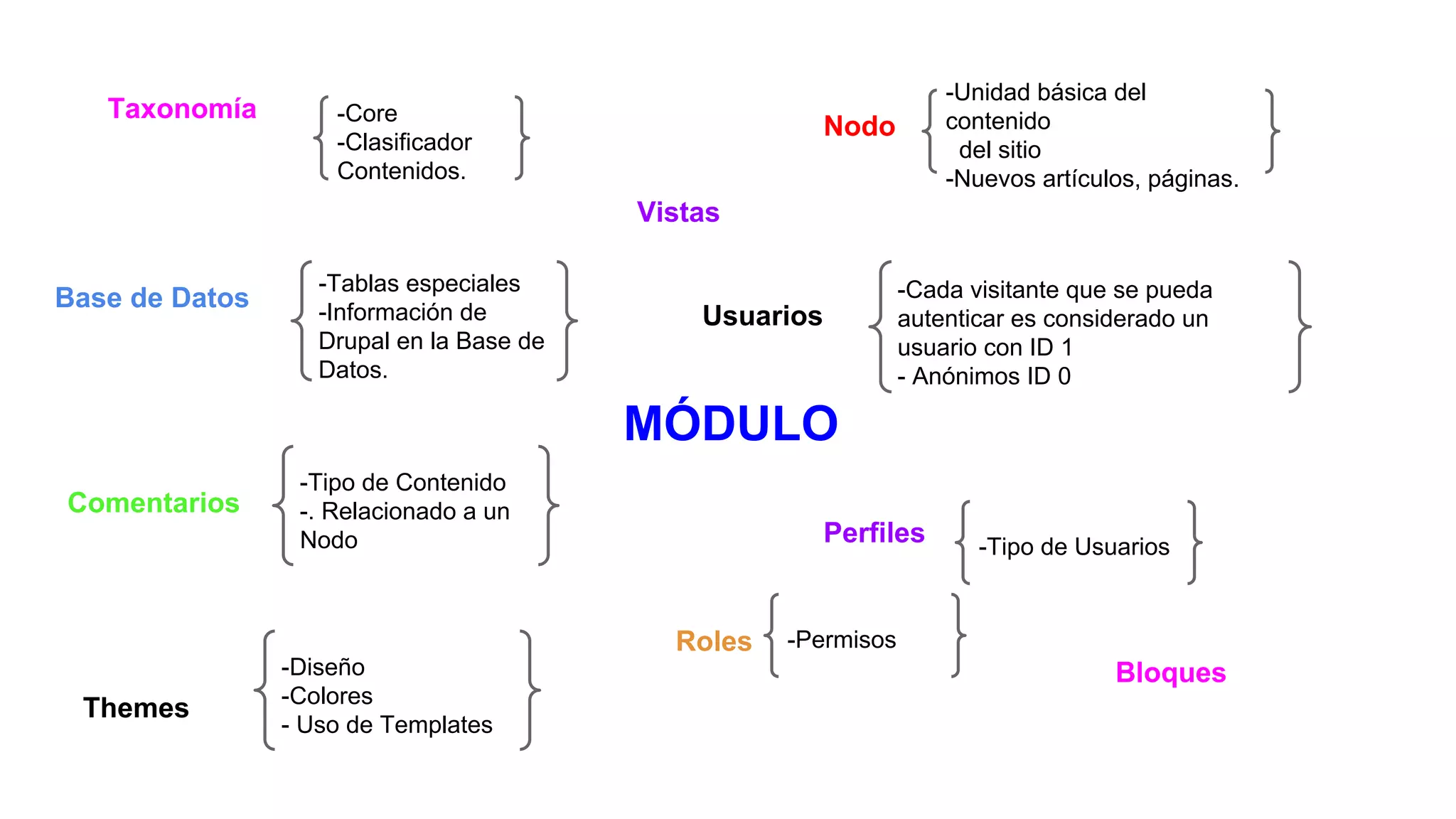 Taxonomía
-Tablas especiales
-Información de
Drupal en la Base de
Datos.
MÓDULO
Themes
-Diseño
-Colores
- Uso de Templates
Nodo
-Unidad básica del
contenido
del sitio
-Nuevos artículos, páginas.
Base de Datos
-Core
-Clasificador
Contenidos.
Usuarios
-Cada visitante que se pueda
autenticar es considerado un
usuario con ID 1
- Anónimos ID 0
Perfiles -Tipo de Usuarios
Roles -Permisos
Comentarios
-Tipo de Contenido
-. Relacionado a un
Nodo
Vistas
Bloques
 