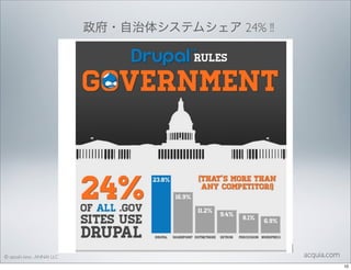 政府・自治体システムシェア 24% !!

© satoshi kino , ANNAI LLC

acquia.com
10

 