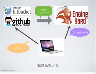 Deploy
(Engine Yard)

Data(drush)

Code(git)

簡易版をデモ
© satoshi kino , ANNAI LLC
30

 
