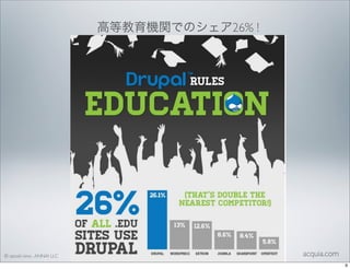 高等教育機関でのシェア26% !

© satoshi kino , ANNAI LLC

acquia.com
9

 