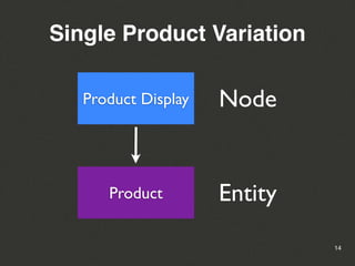 Single Product Variation

   Product Display   Node


      Product        Entity
                              14
 