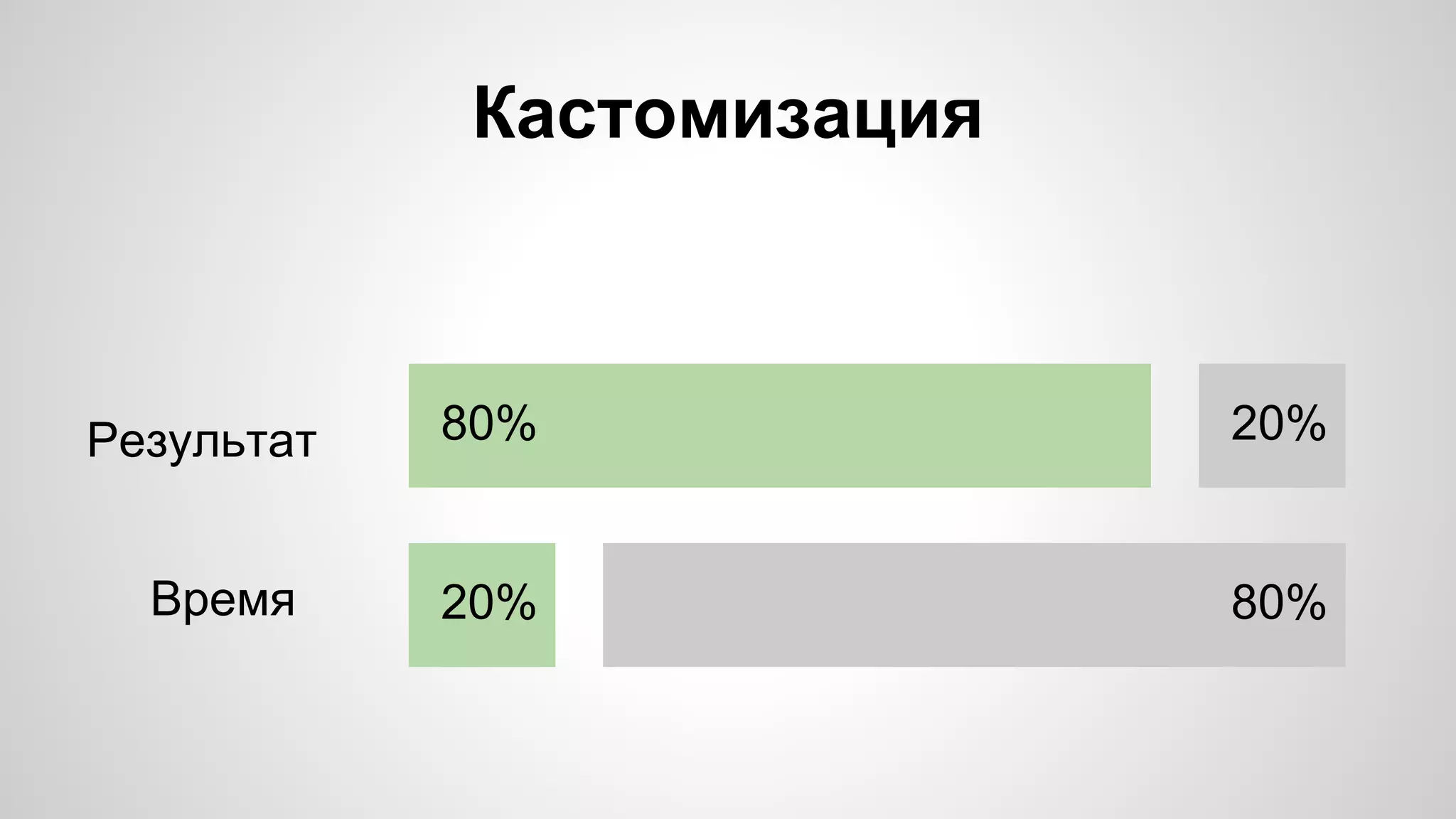 Кастомизация 
Результат 
Время 
80% 
20% 
20% 80% 
 