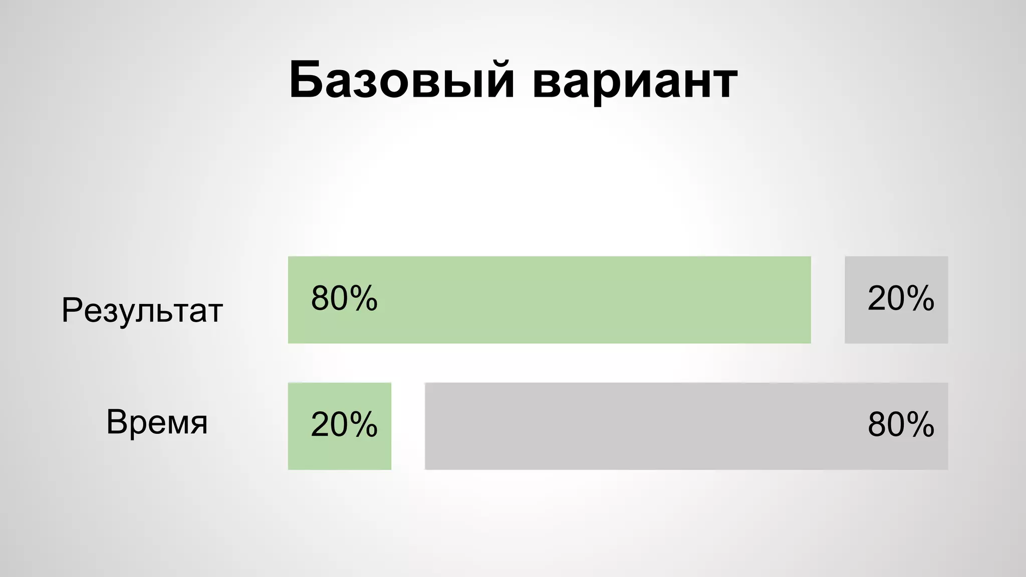 Базовый вариант 
Результат 
Время 
80% 
20% 
20% 80% 
 