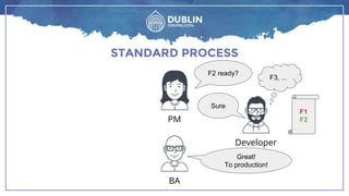 STANDARD PROCESS
BA
Developer
PM
F3, ...
F1F1
F2
F1
F2
F2 ready?
Sure
Great!
To production!
 