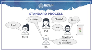 STANDARD PROCESS
BA
DeveloperClient
PM
F3, ...
F1F1
F2
F1
F2
F2 ready?
Sure
Great!
To production!
F2 ready!
Great!
 